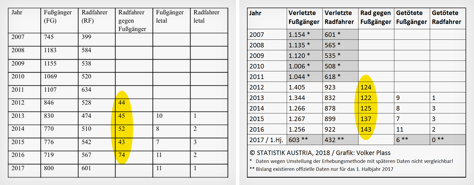 Vergleich einer Tabelle der Polizeidirektion Wien mit offiziellen Daten der STTISTIK AUSTRIA