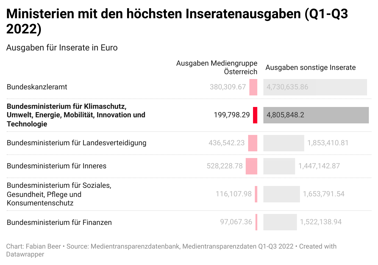 Grafik mit einer Auflistung der höchsten Inseratenausgaben österreichischer Ministerien.